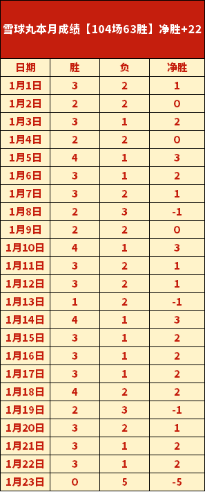 掘金逆转爵,士斩断六连,约基奇贡献,韦德体育,韦德体育官网,韦德体育app,韦德体育下载,betvictor官网